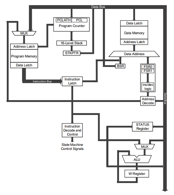 Microchip Technology PIC16F18156/76 Full-Featured 28-/40-Pin MCUs